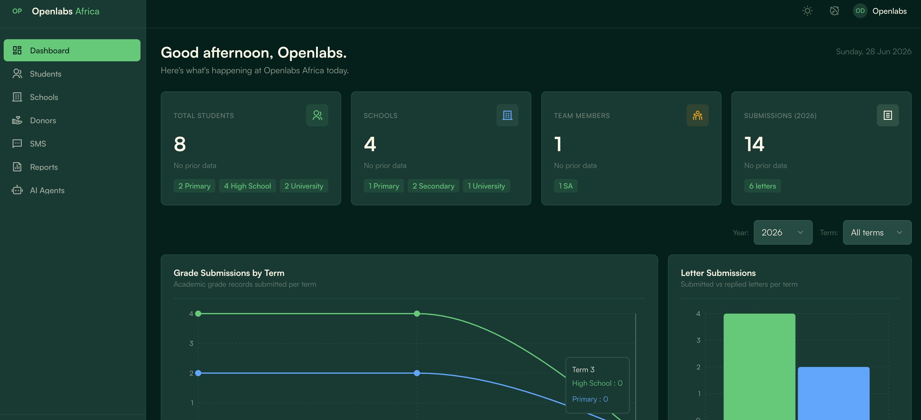 Openlabs Africa organization dashboard overview